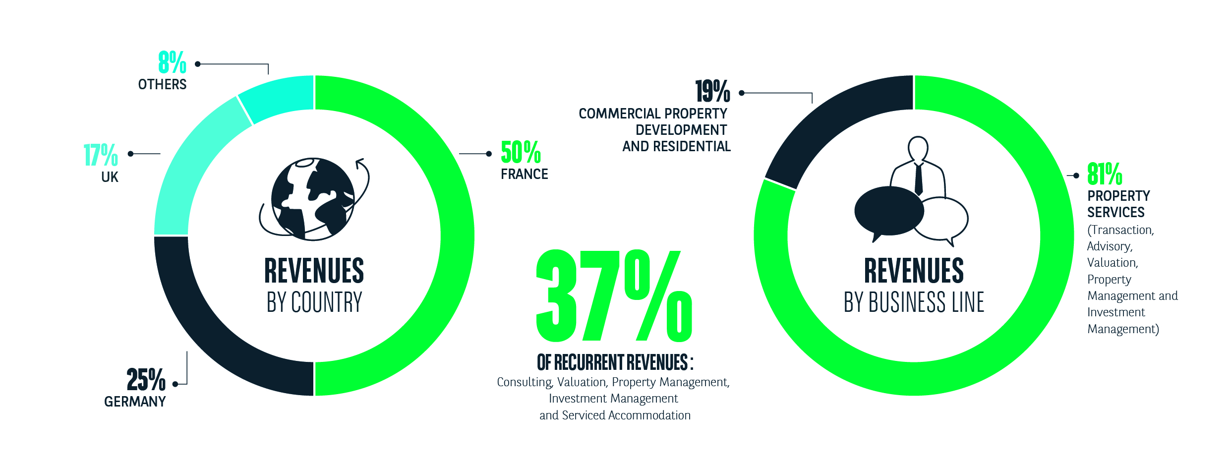 BNPPRE 2019 KEY FIGURES