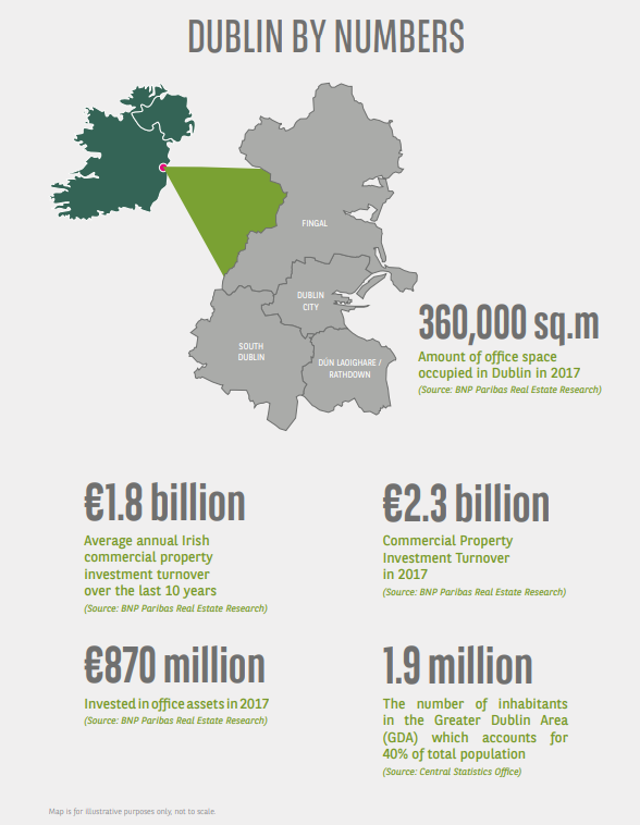 Investment in Dublin