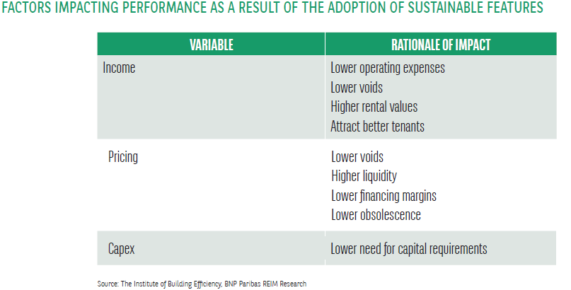 Exhibit - factors impacting performance as a result of the adoption of substainable features