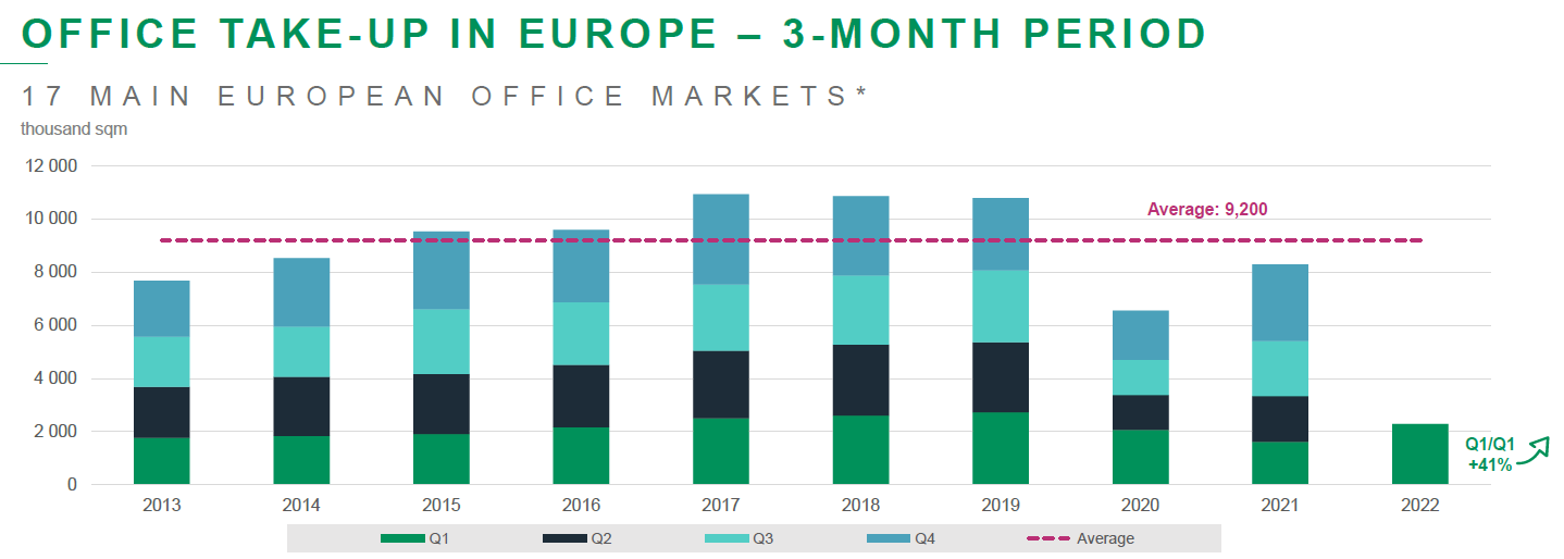 Office take-up in Europe