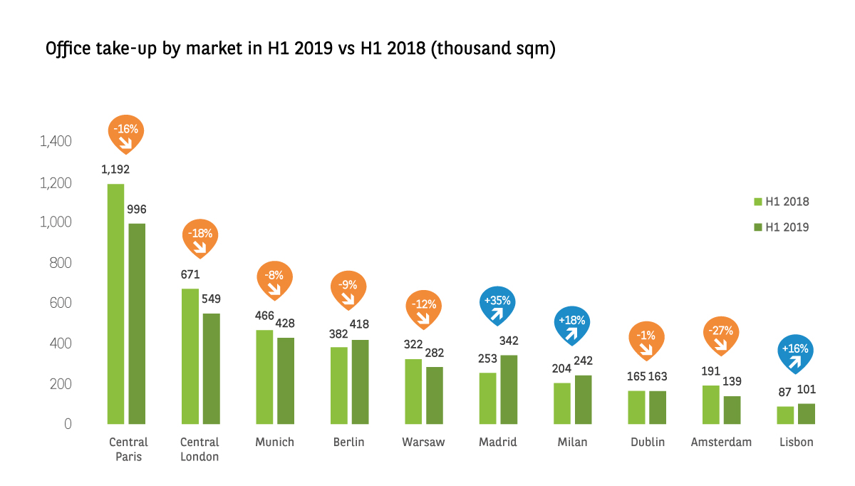 Office Take up Market