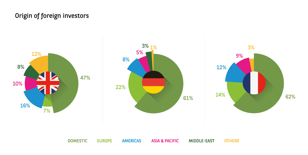 Origin of foreign investors